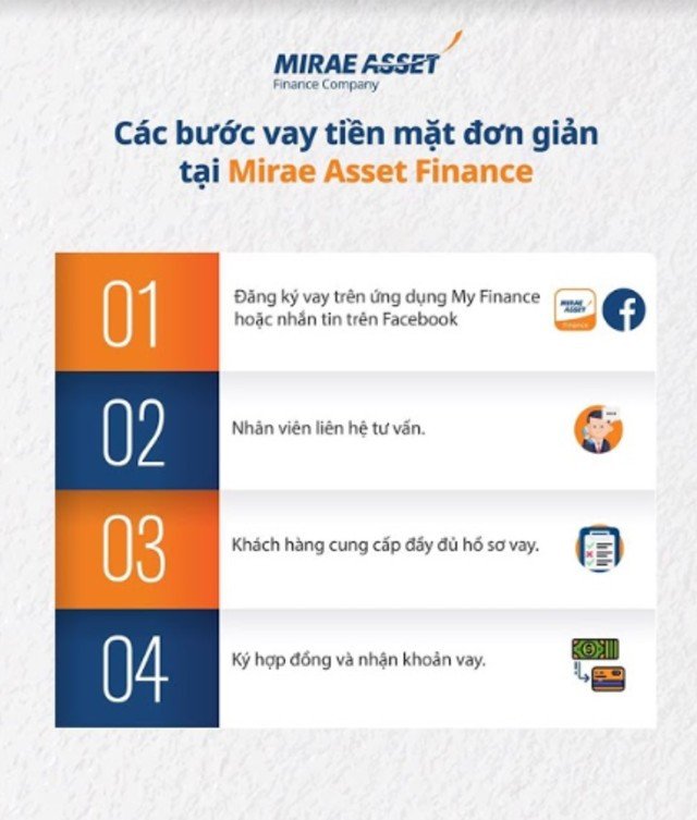 Quy trình đăng ký vay qua ứng dụng điện thoại