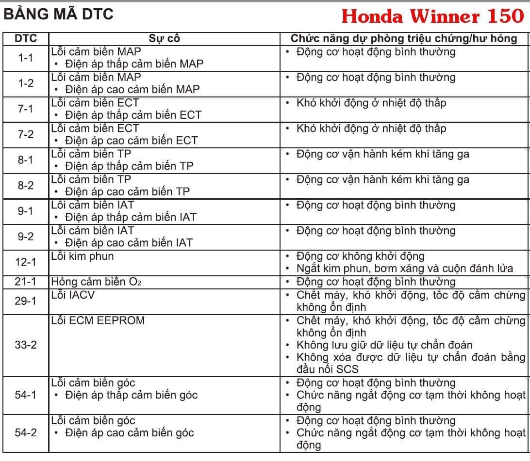 Bảng Mã Lỗi Xe Honda FI