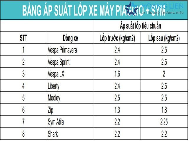 Bảng áp suất lốp xe máy cho các dòng Piaggio và SYM