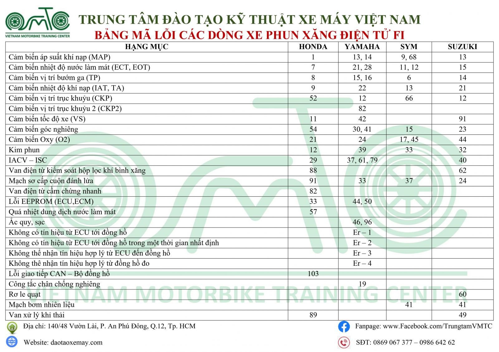 Bảng mã lỗi thường gặp trên xe Fi