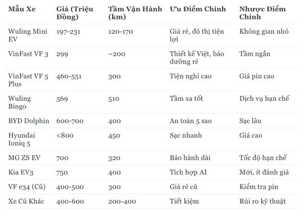 Bảng so sánh nhanh các thông số chính của xe điện giá rẻ