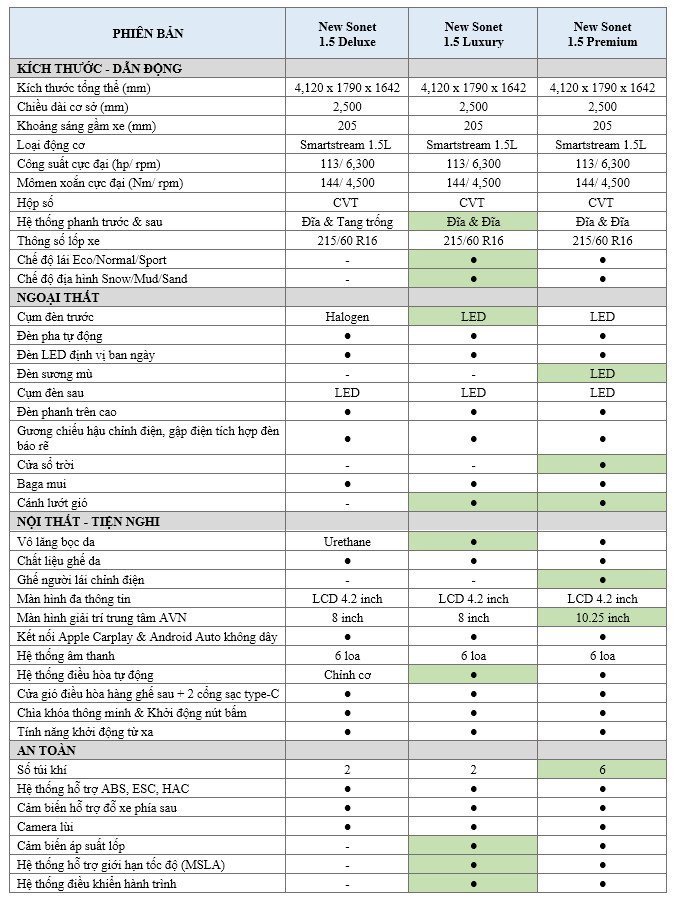 Bảng thông số kỹ thuật của Kia Sonet