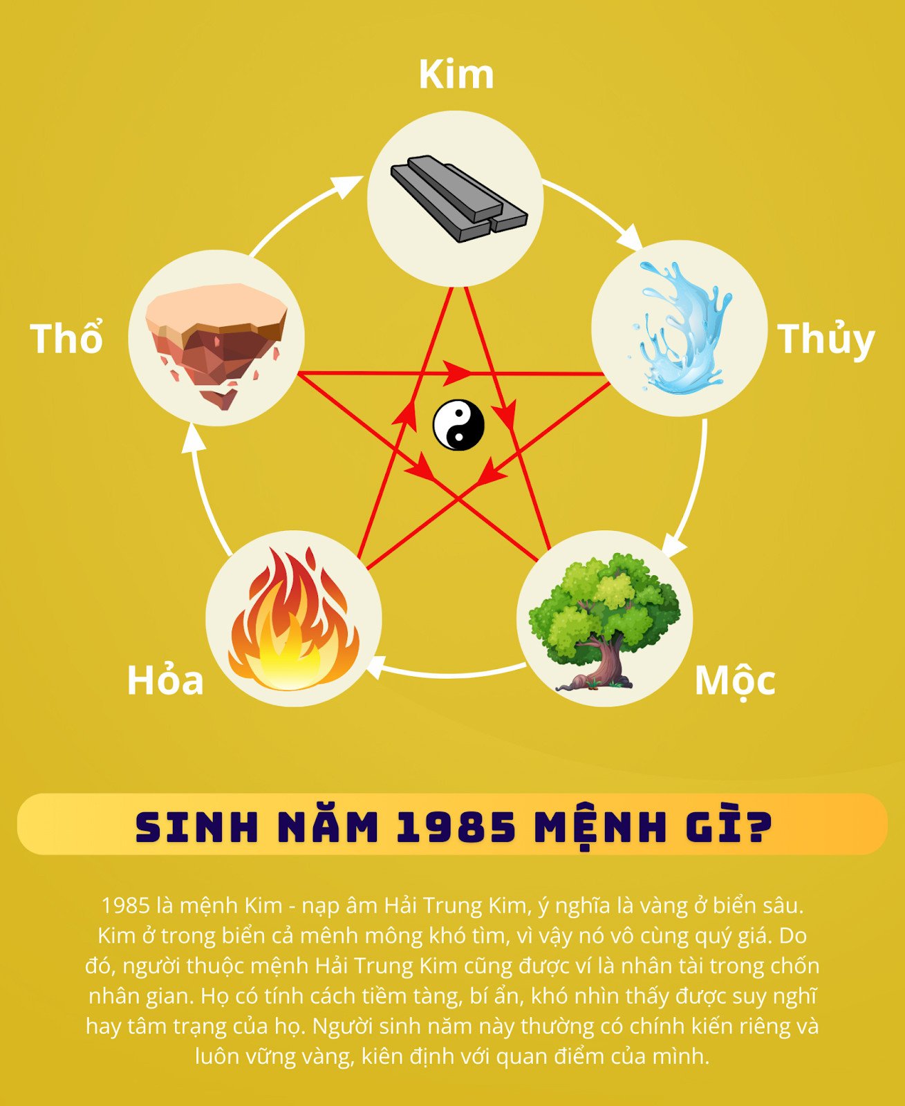 Bảng tóm tắt thông tin phong thủy của người sinh năm 1985, bao gồm mệnh, cung, tương sinh, tương khắc