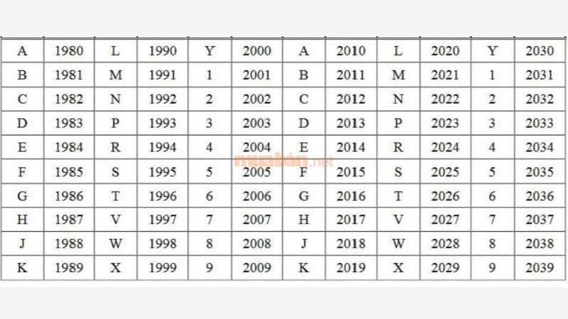 Bảng ví dụ về quy ước các ký tự đại diện cho năm sản xuất xe máy