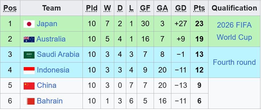 Bảng xếp hạng chung cuộc vòng loại World Cup khu vực châu Á