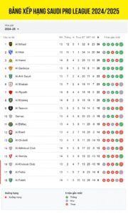 bảng xếp hạng giải VĐQG Ả Rập Xê Út