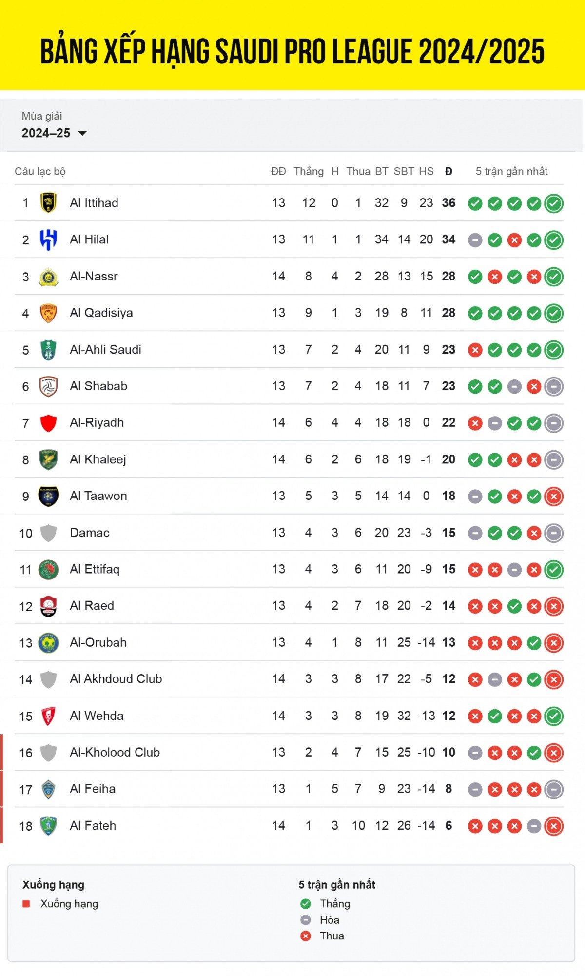 bảng xếp hạng giải VĐQG Ả Rập Xê Út
