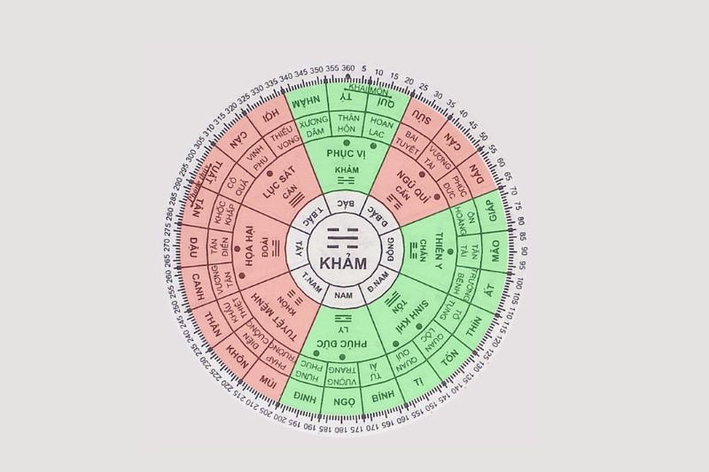 Biểu đồ Ngũ hành thể hiện sự tương sinh tương khắc giữa các mệnh