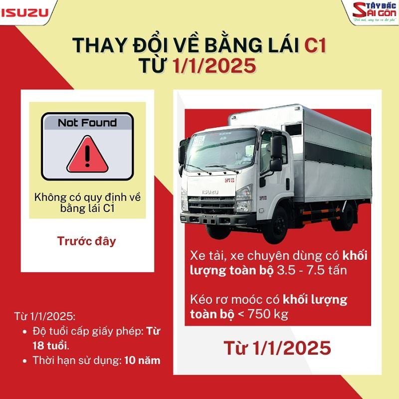 Biểu đồ thể hiện sự thay đổi thời hạn sử dụng của bằng lái xe C1 theo quy định mới