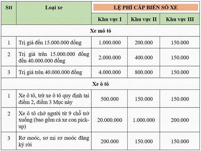 Biểu phí đăng ký xe máy theo khu vực và giá trị xe
