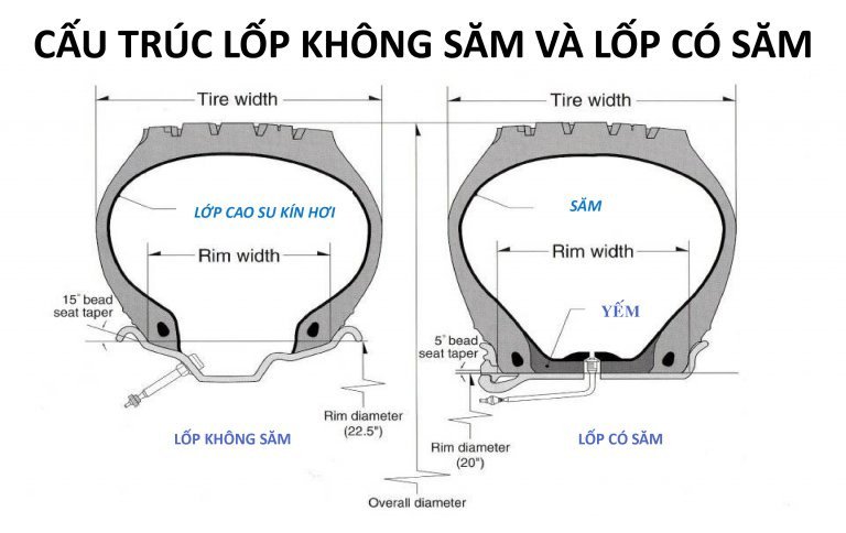 Bố trí các thành phần của lốp không săm xe máy