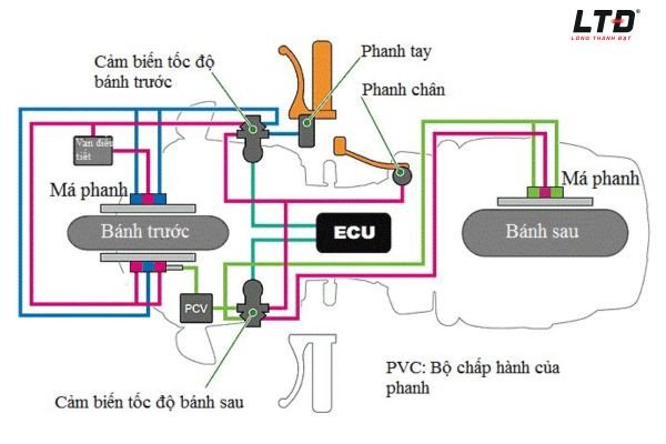 Các bộ phận cấu thành hệ thống phanh chống bó cứng