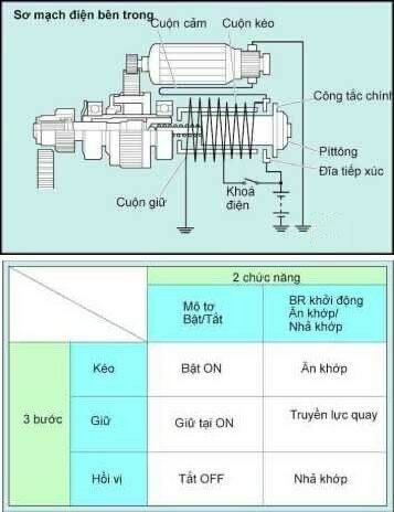 Các bộ phận cơ bản của máy khởi động giảm tốc