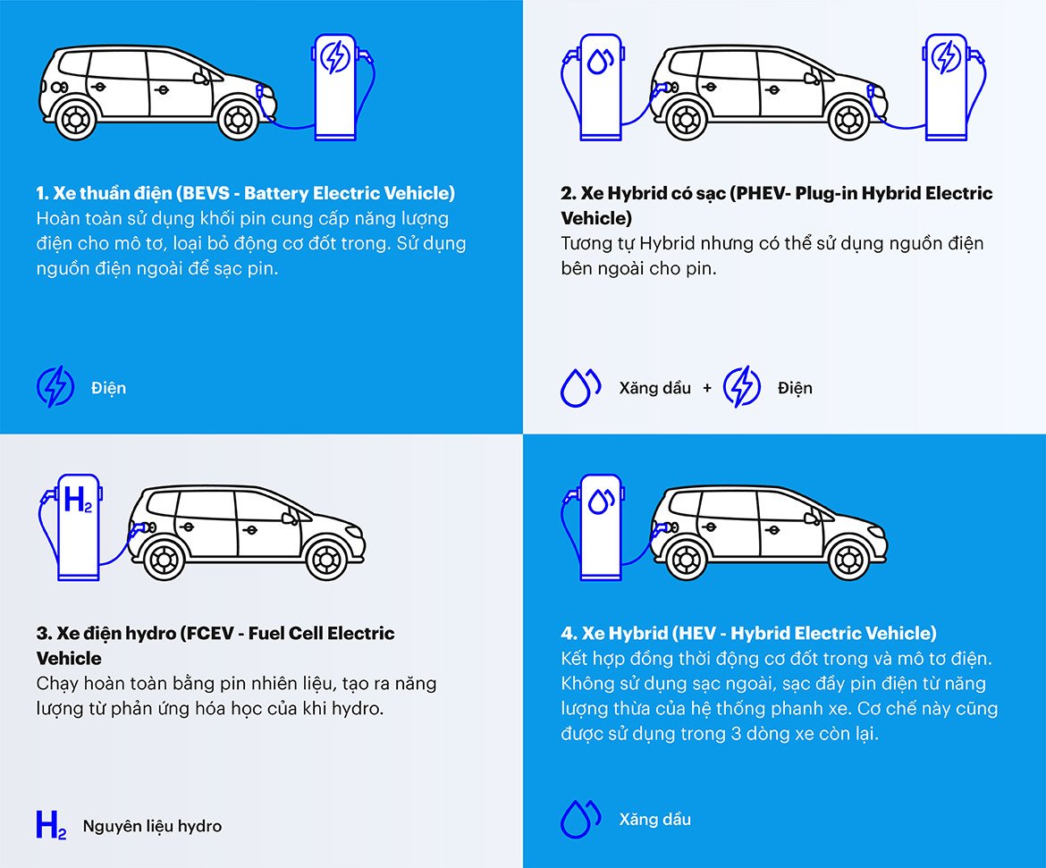 Các loại xe điện khác nhau, bao gồm BEV, PHEV, FCEV và HEV