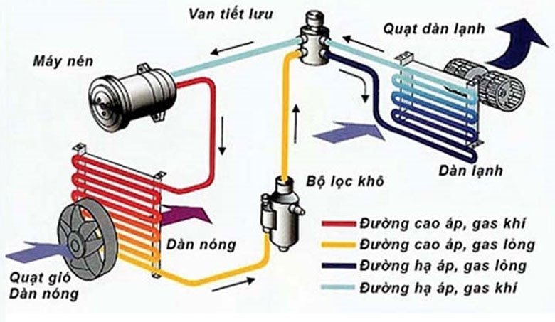 Cấu tạo các bộ phận chính của máy điều hòa không khí