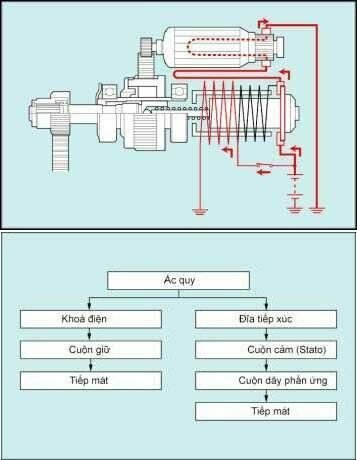 Cấu tạo cơ bản của ly hợp khởi động