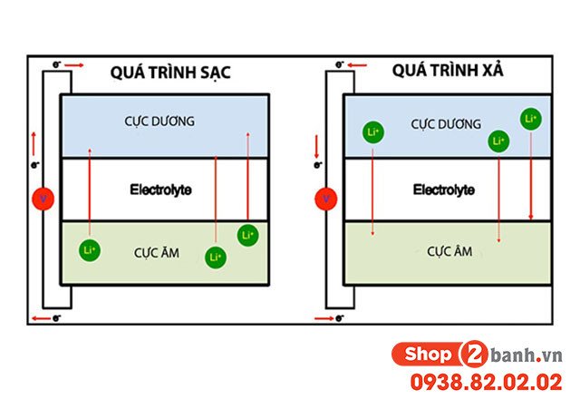 Cấu tạo của pin Lithium xe máy