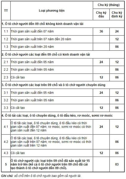 Chu kỳ đăng kiểm xe bán tải theo quy định mới nhất