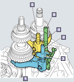 Cơ chế hoạt động của ống trượt đồng tốc trong hộp số