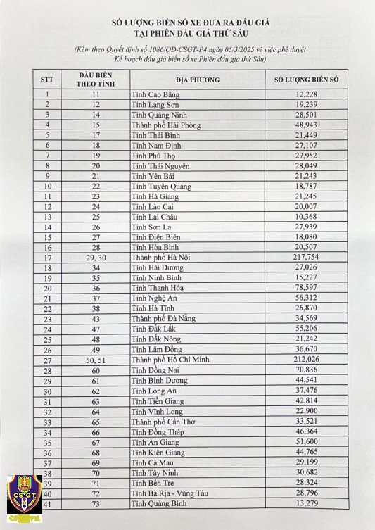 Danh sách các biển số xe đưa vào đấu giá