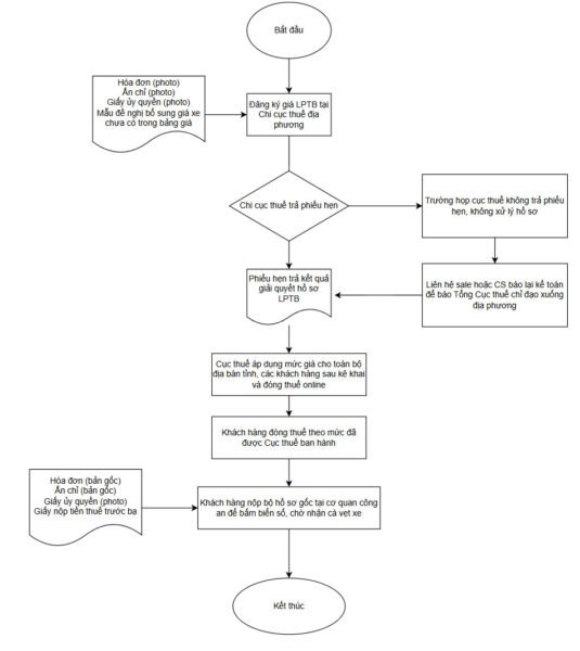Hình ảnh minh họa quy trình đăng ký sở hữu xe máy mới