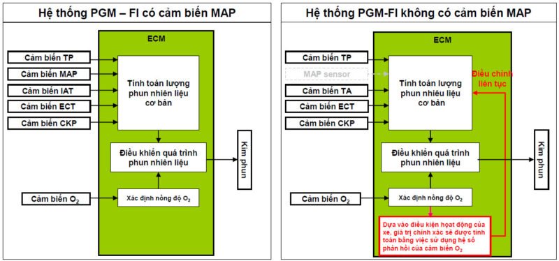 Hình ảnh minh họa sơ đồ điều khiển động cơ có và không có cảm biến MAP