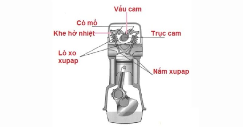 Khoảng cách cơ học giữa cò mổ và đuôi xupap