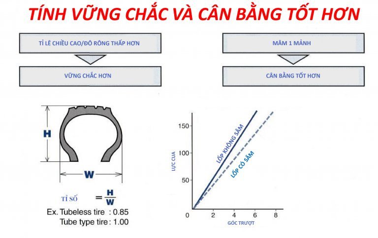 Lốp không săm mang lại sự ổn định và cân bằng tốt hơn cho xe máy