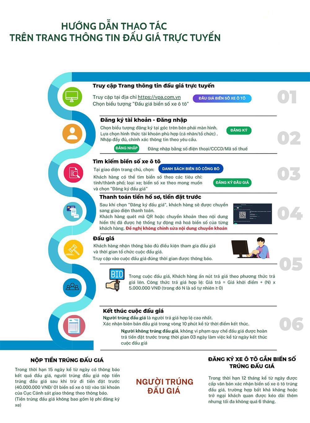 Màn hình giao diện đấu giá biển số xe trực tuyến với các thông số chi tiết