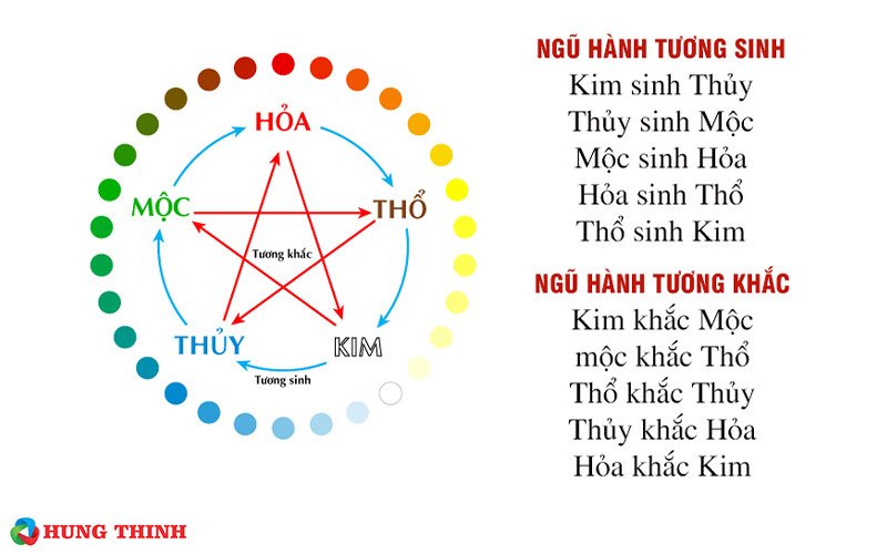 Minh họa các màu sắc tương hợp và tương khắc theo phong thủy