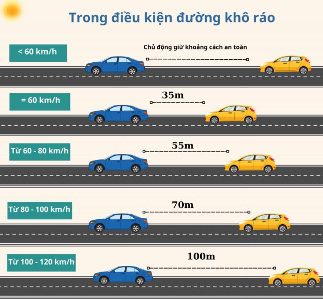 Minh họa quy tắc giữ khoảng cách an toàn giữa hai xe ô tô trên đường