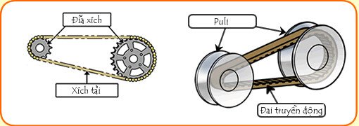 Mô phỏng hoạt động ly tâm của các bi nồi, tác động lên má puly và dây curoa