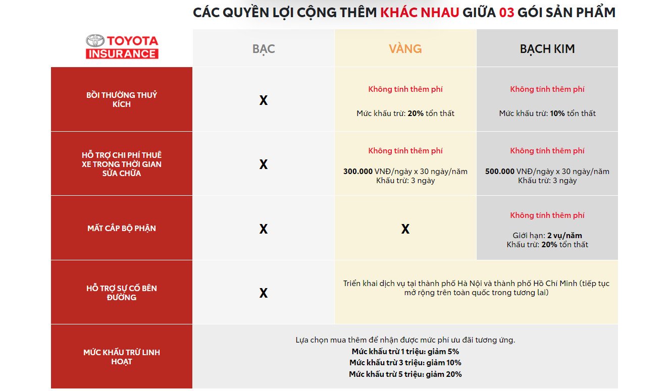 Mô tả bảo hiểm Toyota với nhiều quyền lợi cho khách hàng