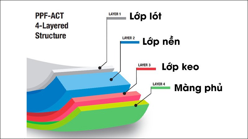 Mô tả cấu trúc các lớp của Film Bảo Vệ Sơn
