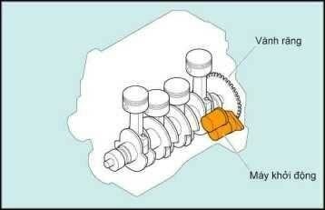 Mô tả chi tiết về cấu tạo hệ thống khởi động xe hơi