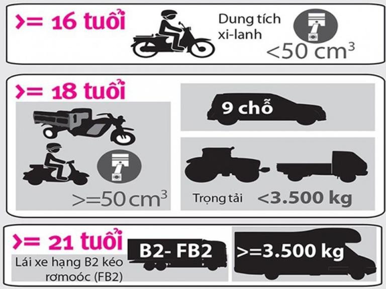 Người điều khiển xe máy cần đảm bảo đúng độ tuổi theo quy định pháp luật