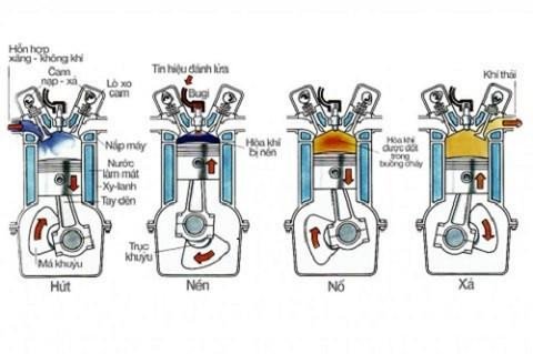 Nguyên lý hoạt động của động cơ 4 thì