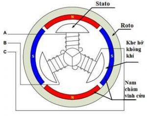 Nguyên tắc sử dụng nam châm hút đẩy trong động cơ xe máy