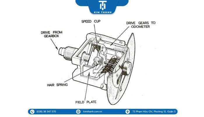 Phân tích các bộ phận cơ khí của đồng hồ tốc độ xe máy
