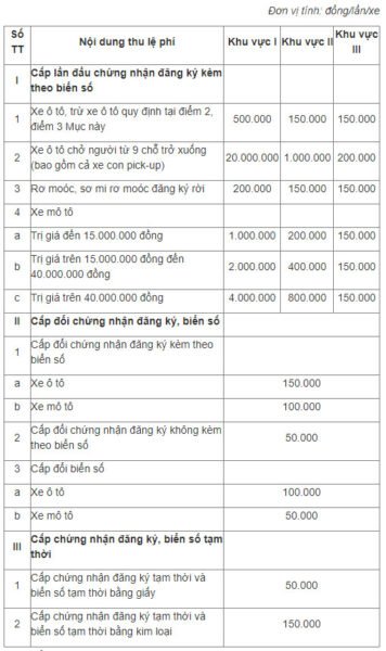 Quy định về lệ phí đăng ký biển số xe ô tô theo khu vực năm 2024