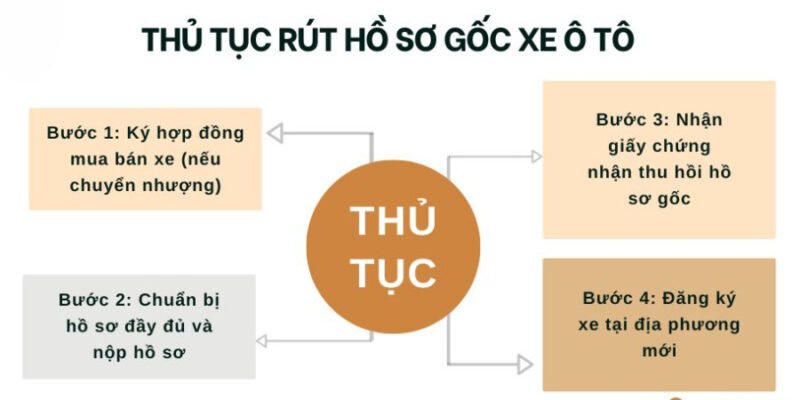 Quy trình rút hồ sơ gốc xe ô tô tại cơ quan chức năng