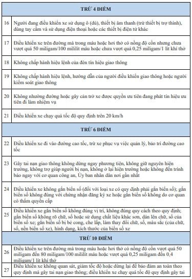 Quy trình trừ điểm Giấy phép lái xe năm 2025