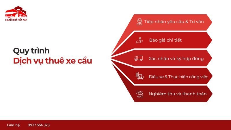 Sơ đồ minh họa các bước trong quy trình cho thuê xe cẩu chuyên nghiệp