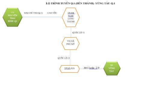Sơ đồ minh họa các điểm đón trả của nhà xe trên tuyến đường