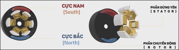Sự tương tác từ trường trong động cơ điện tạo ra chuyển động quay cho bánh xe