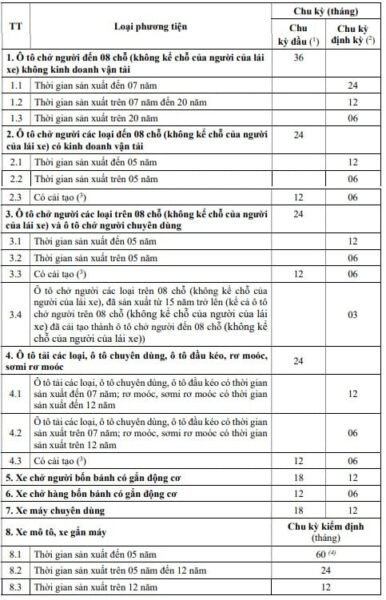 Thời hạn đăng kiểm xe ô tô 4 chỗ đối với xe mới sản xuất