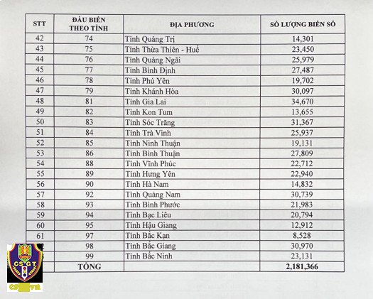 Thông tin chi tiết về số lượng và địa phương đấu giá biển số