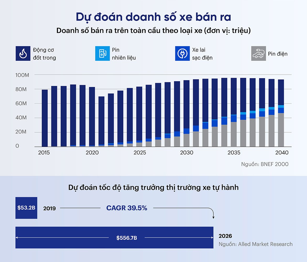 Tiềm năng tăng trưởng của xe điện và xe tự hành trong những năm tới