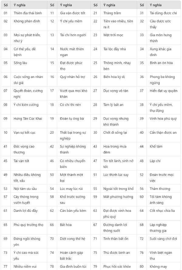 Ý nghĩa từng con số phong thủy trong tính toán biển số xe